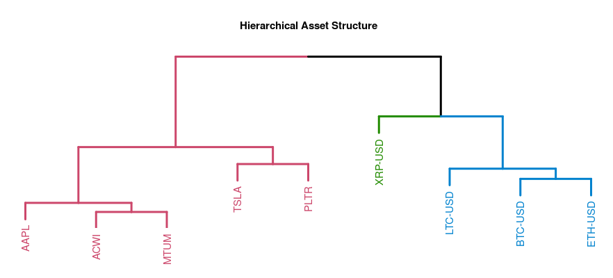 Hierarchical Asset Structure